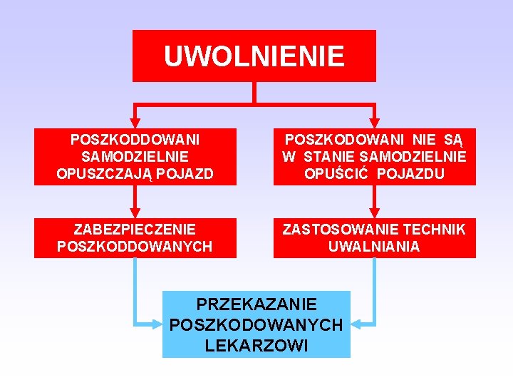 UWOLNIENIE POSZKODDOWANI SAMODZIELNIE OPUSZCZAJĄ POJAZD POSZKODOWANI NIE SĄ W STANIE SAMODZIELNIE OPUŚCIĆ POJAZDU ZABEZPIECZENIE