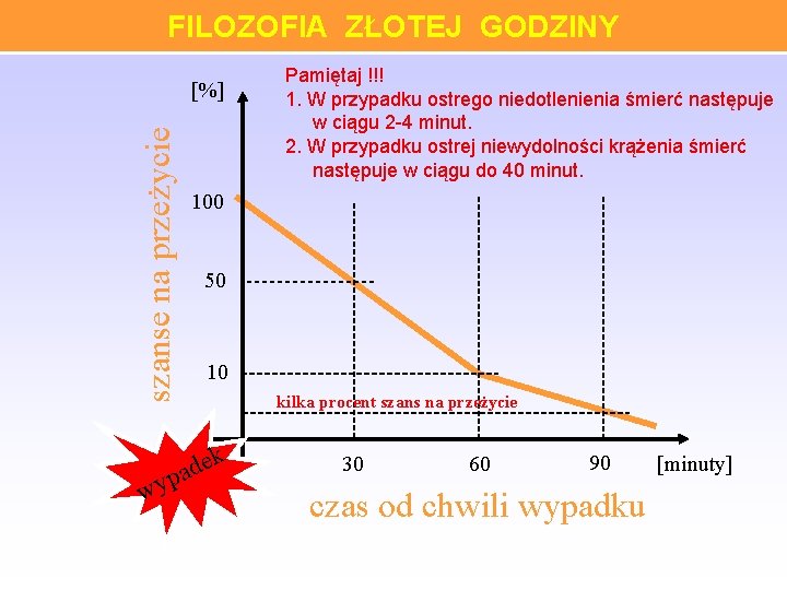 FILOZOFIA ZŁOTEJ GODZINY szanse na przeżycie [%] wy Pamiętaj !!! 1. W przypadku ostrego