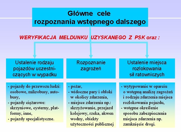 Główne cele rozpoznania wstępnego dalszego WERYFIKACJA MELDUNKU UZYSKANEGO Z PSK oraz : Ustalenie rodzaju