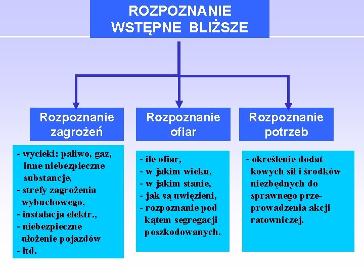 ROZPOZNANIE WSTĘPNE BLIŻSZE Rozpoznanie zagrożeń - wycieki: paliwo, gaz, inne niebezpieczne substancje, - strefy