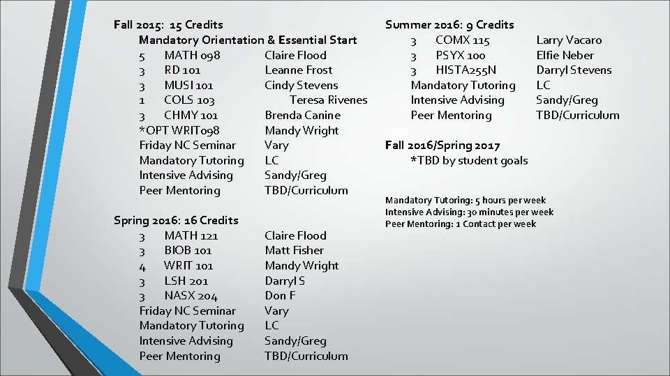 Fall 2015: 15 Credits Mandatory Orientation & Essential Start 5 MATH 098 Claire Flood