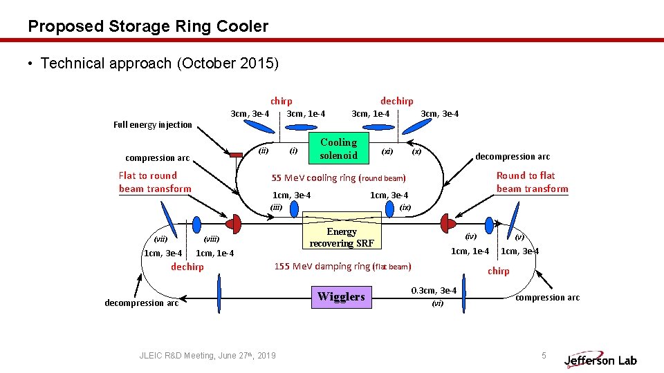 Proposed Storage Ring Cooler • Technical approach (October 2015) chirp 3 cm, 3 e-4