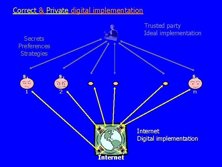 Correct & Private digital implementation Trusted party Ideal implementation Secrets Preferences Strategies s 1