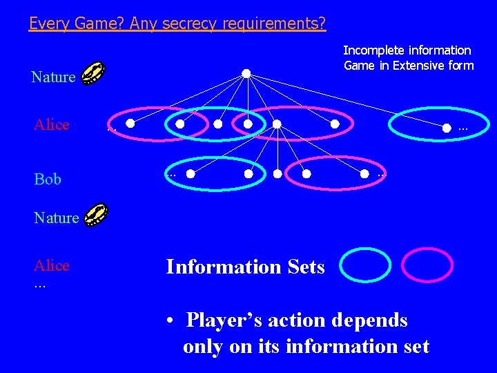 Every Game? Any secrecy requirements? Incomplete information Game in Extensive form Nature Alice Bob