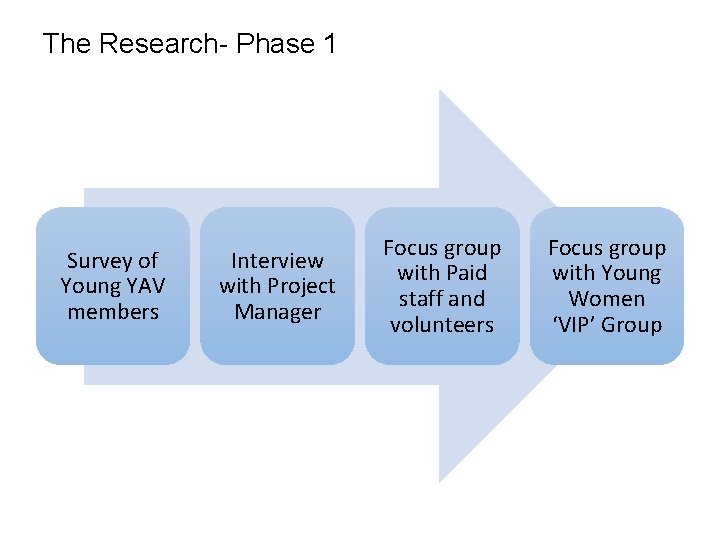 The Research- Phase 1 Survey of Young YAV members Interview with Project Manager Focus