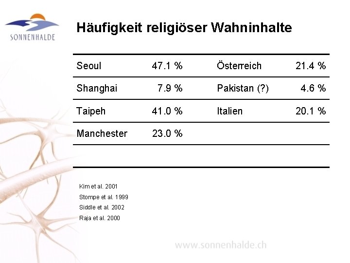 Häufigkeit religiöser Wahninhalte Seoul Shanghai 47. 1 % 7. 9 % Taipeh 41. 0