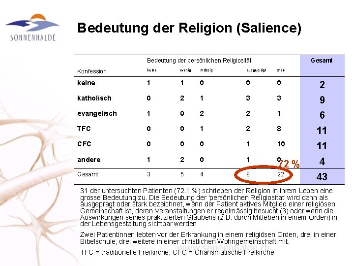 Bedeutung der Religion (Salience) Bedeutung der persönlichen Religiosität Gesamt Konfession keine wenig mässig ausgeprägt