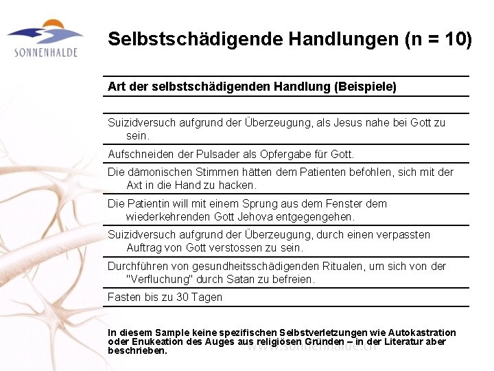 Selbstschädigende Handlungen (n = 10) Art der selbstschädigenden Handlung (Beispiele) Suizidversuch aufgrund der Überzeugung,