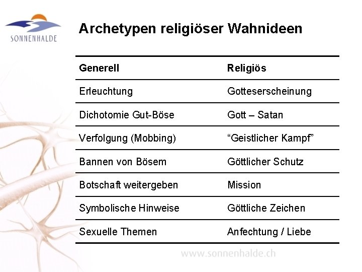 Archetypen religiöser Wahnideen Generell Religiös Erleuchtung Gotteserscheinung Dichotomie Gut-Böse Gott – Satan Verfolgung (Mobbing)