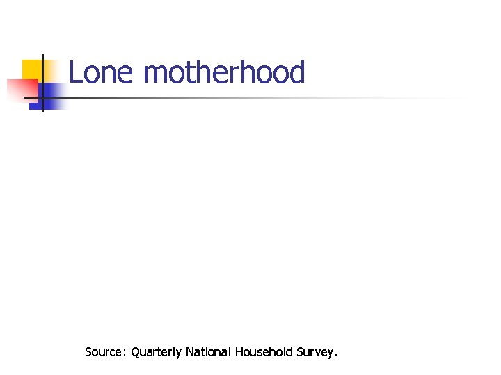 Lone motherhood Source: Quarterly National Household Survey. 