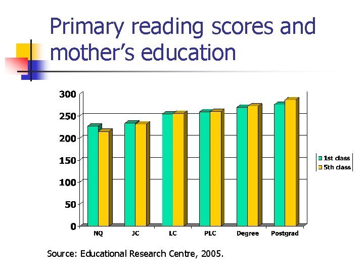 Primary reading scores and mother’s education Source: Educational Research Centre, 2005. 