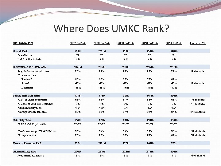 Umkc Ranking US News World Report Americas Best Colleges Where