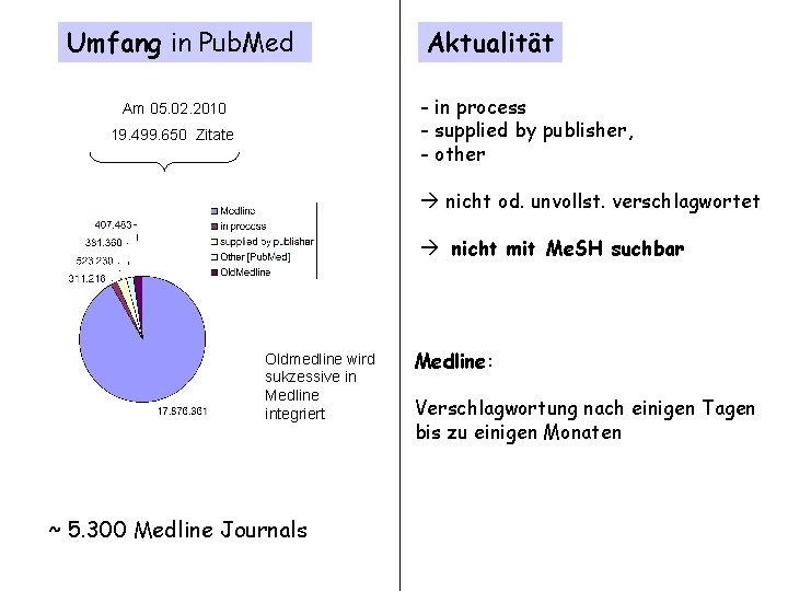 Umfang in Pub. Med Aktualität - in process - supplied by publisher, - other