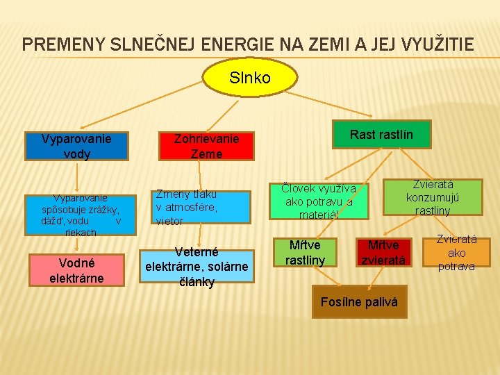 PREMENY SLNEČNEJ ENERGIE NA ZEMI A JEJ VYUŽITIE Slnko Vyparovanie vody Vyparovanie spôsobuje zrážky,