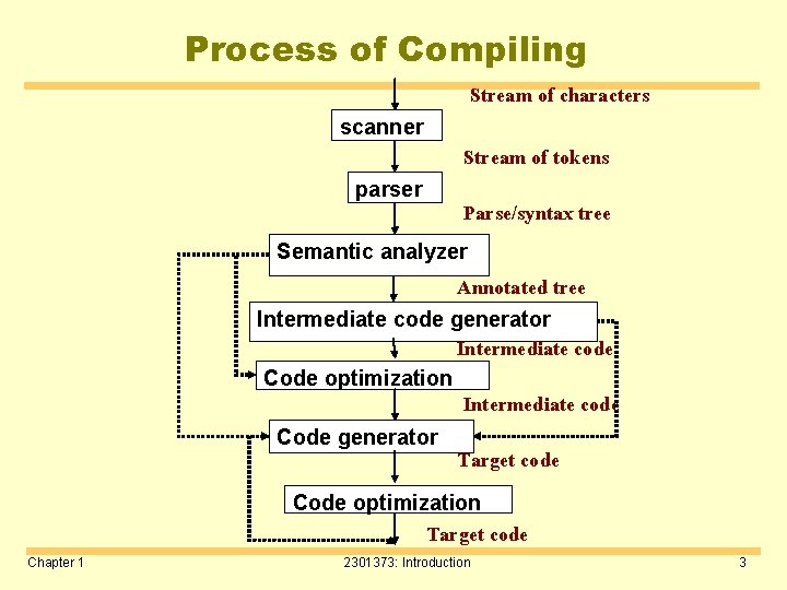 Process of Compiling Stream of characters scanner Stream of tokens parser Parse/syntax tree Semantic