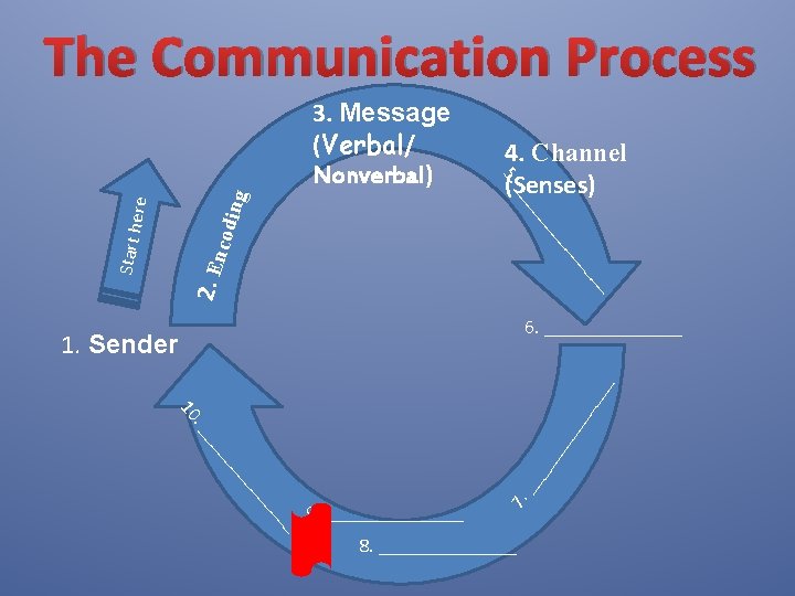 The Communication Process __ __ 2. En __ Start h __ __ codi __