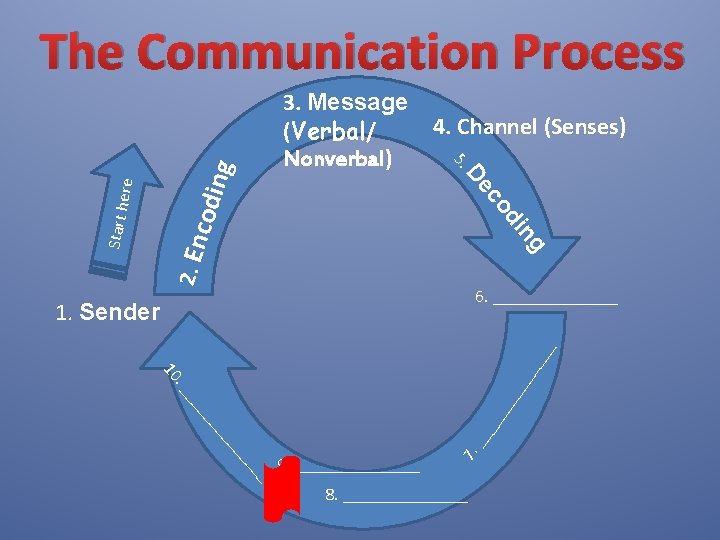 The Communication Process ng ere codi od c De 2. En g in Start