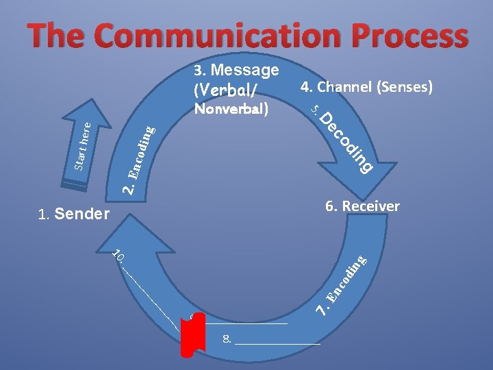 The Communication Process ng ere 2. En g in codi od c De Start