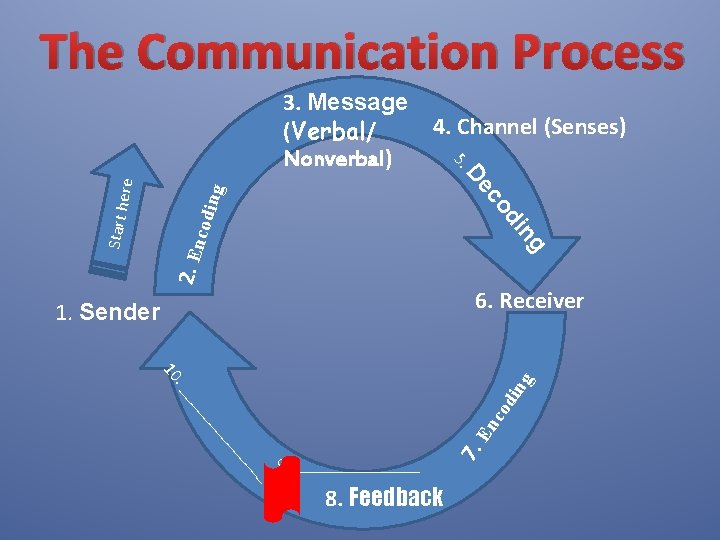 The Communication Process ng 2. En g in codi Start h od c De
