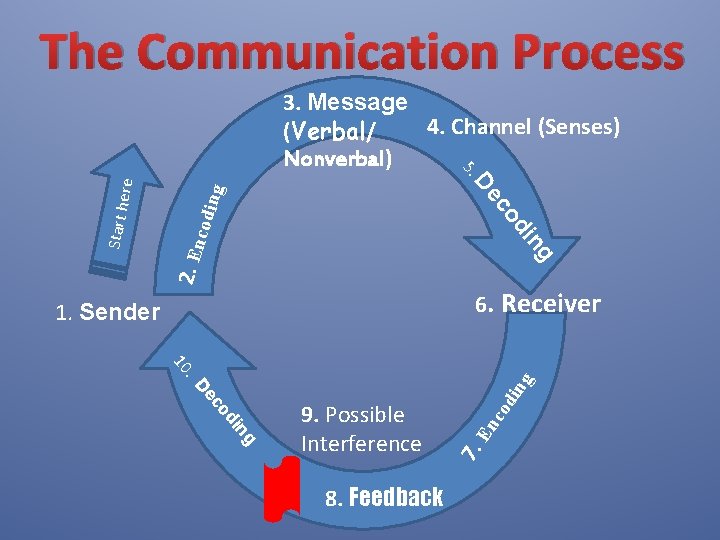 The Communication Process ng codi od 2. En g in 6. Receiver 1. Sender