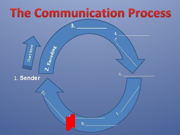 The Communication Process 3. _____ 4. _______ 5. __ codi Start h __ ng