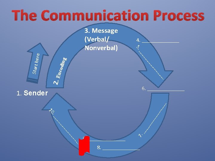 The Communication Process __ __ 2. En __ __ codi Start h __ __