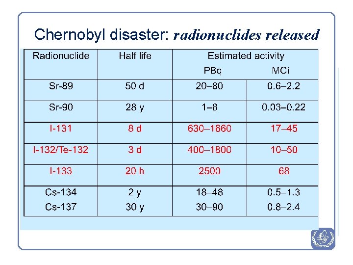 Chernobyl disaster: radionuclides released 