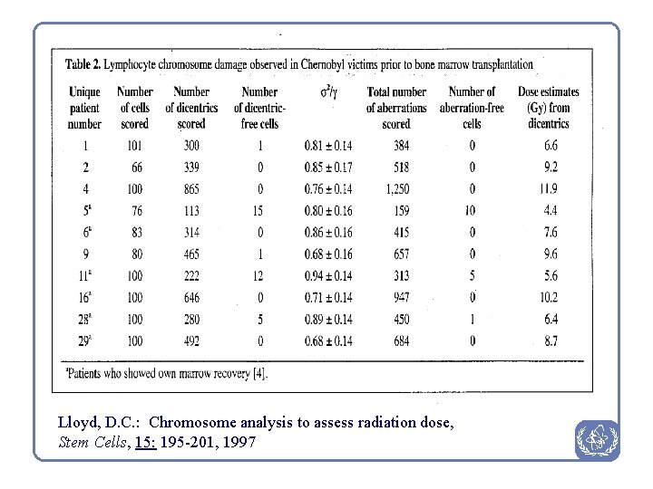 Lloyd, D. C. : Chromosome analysis to assess radiation dose, Stem Cells, 15: 195
