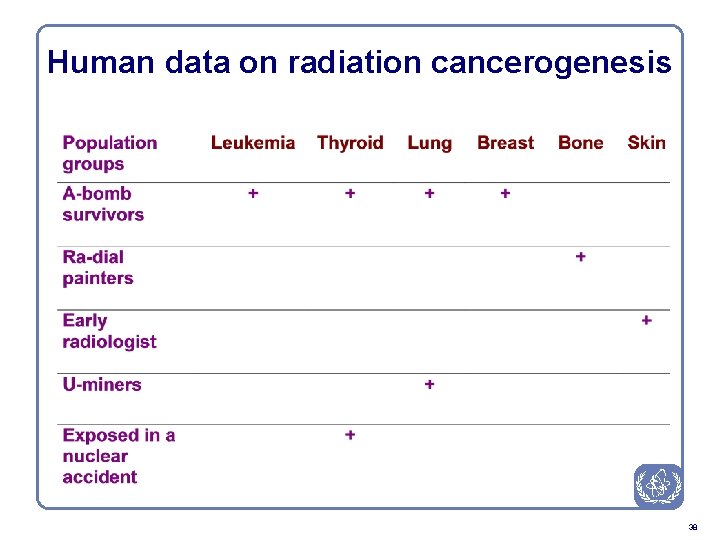 Human data on radiation cancerogenesis 38 