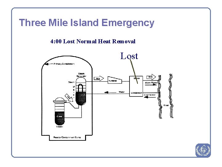 Three Mile Island Emergency 4: 00 Lost Normal Heat Removal Lost 