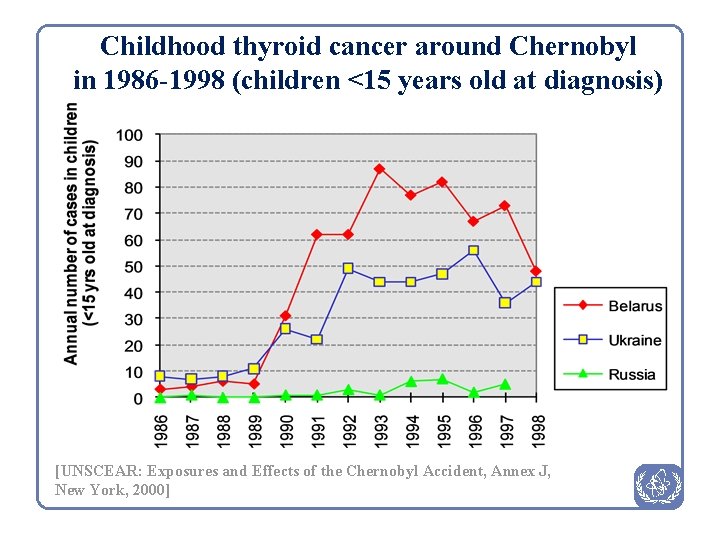 Childhood thyroid cancer around Chernobyl in 1986 -1998 (children <15 years old at diagnosis)