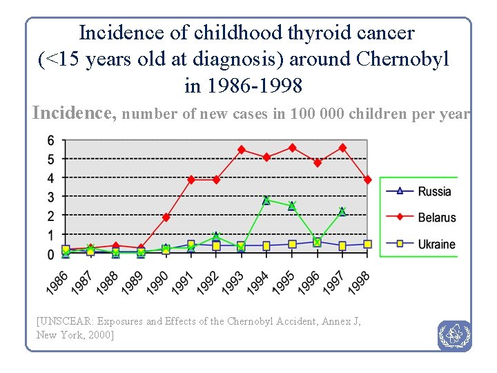 Incidence of childhood thyroid cancer (<15 years old at diagnosis) around Chernobyl in 1986