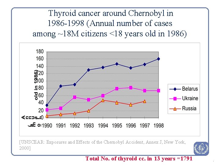 Thyroid cancer around Chernobyl in 1986 -1998 (Annual number of cases among ~18 M