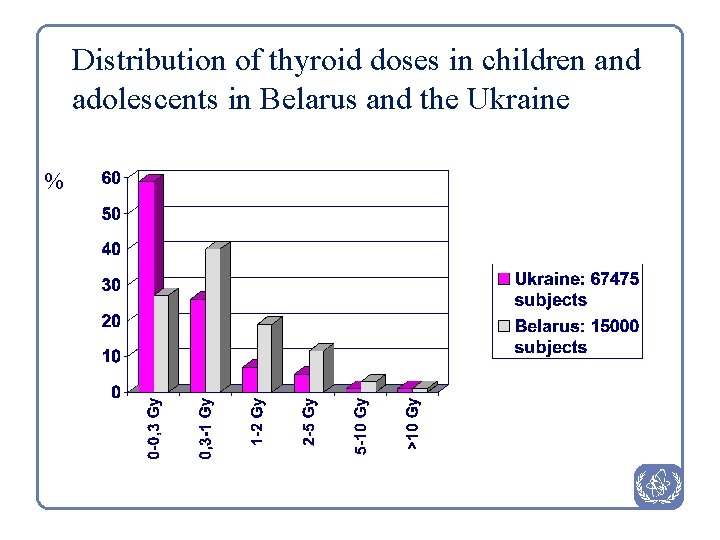 Distribution of thyroid doses in children and adolescents in Belarus and the Ukraine %