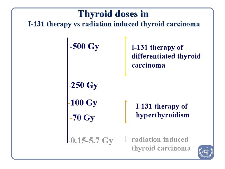 Thyroid doses in I-131 therapy vs radiation induced thyroid carcinoma -500 Gy I-131 therapy