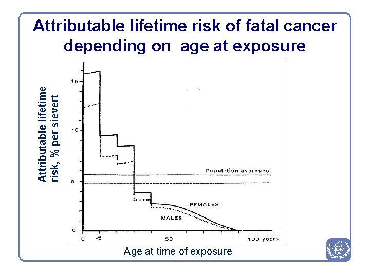 Attributable lifetime risk, % per sievert Attributable lifetime risk of fatal cancer depending on