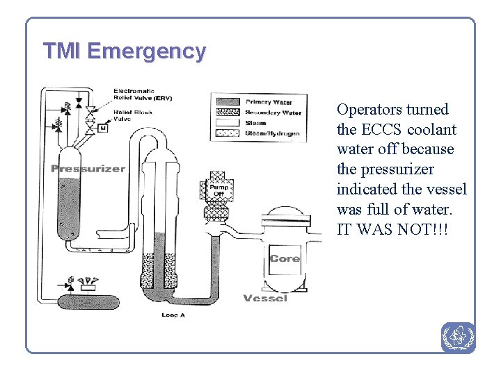 TMI Emergency Operators turned the ECCS coolant water off because the pressurizer indicated the