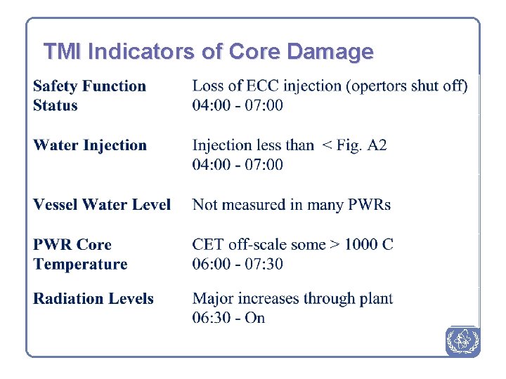 TMI Indicators of Core Damage 