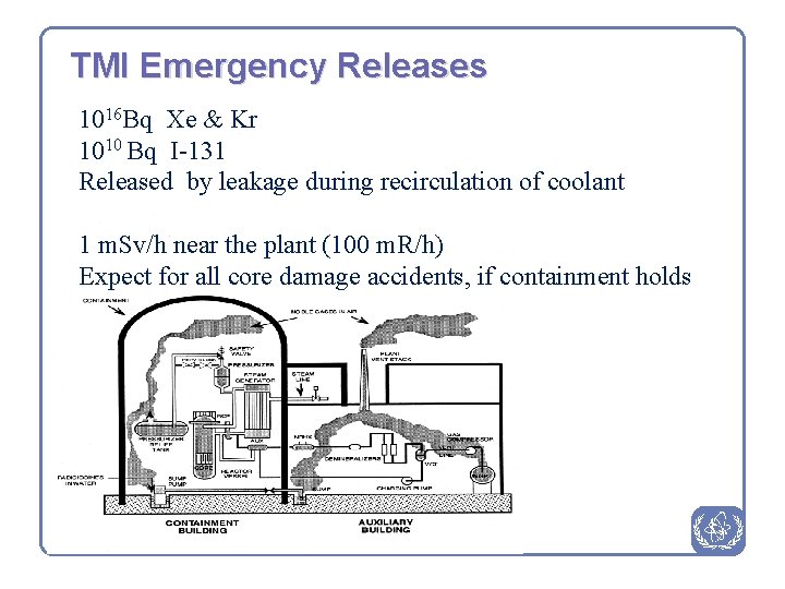 TMI Emergency Releases 1016 Bq Xe & Kr 1010 Bq I-131 Released by leakage