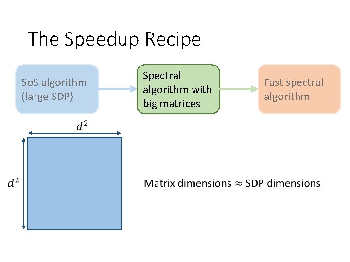 The Speedup Recipe So. S algorithm (large SDP) Spectral algorithm with big matrices Fast The Speedup Recipe So. S algorithm (large SDP) Spectral algorithm with big matrices Fast