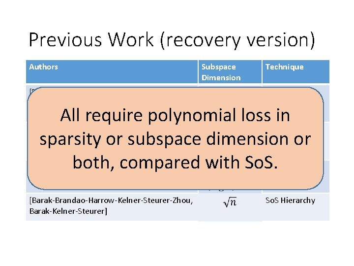 Previous Work (recovery version) Authors [Spielman-Wang-Wright, Demanet-Hand] Subspace Dimension Technique Linear Programming All require