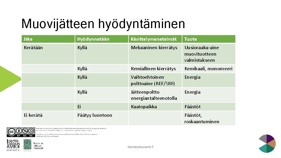 Muovijätteen hyödyntäminen Jäte Hyödynnetään Käsittelymenetelmät Tuote Kerätään Kyllä Mekaaninen kierrätys Uusioraaka-aine muovituotteen valmistukseen Kyllä