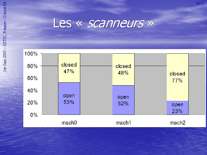 1 er Juin 2005 – SSTIC, Rennes – Dacier M. 34/31 Les « scanneurs