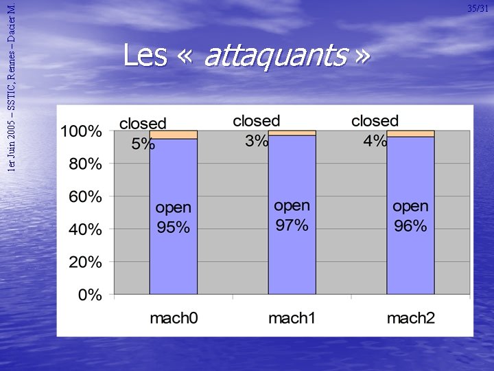 1 er Juin 2005 – SSTIC, Rennes – Dacier M. 35/31 Les « attaquants