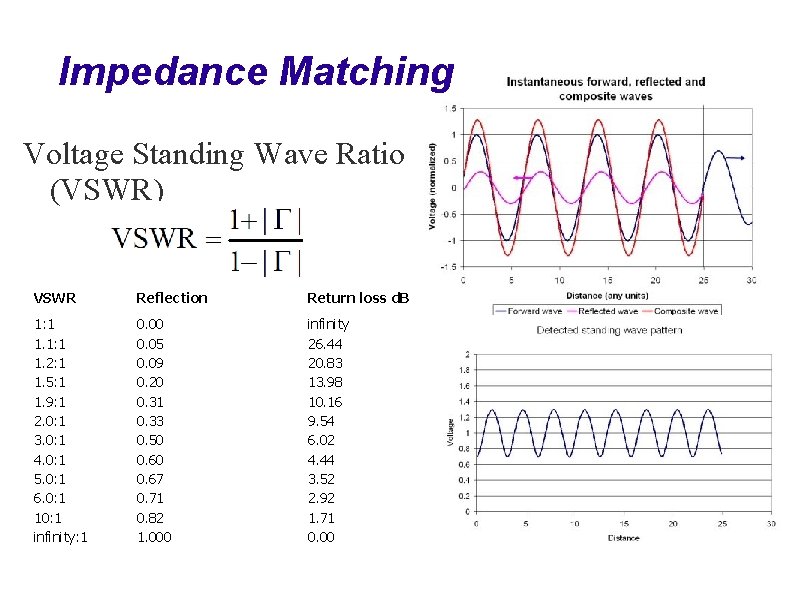 Impedance Matching Voltage Standing Wave Ratio (VSWR) VSWR Reflection Return loss d. B 1: