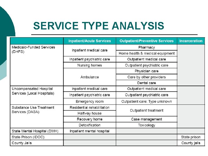 SERVICE TYPE ANALYSIS 