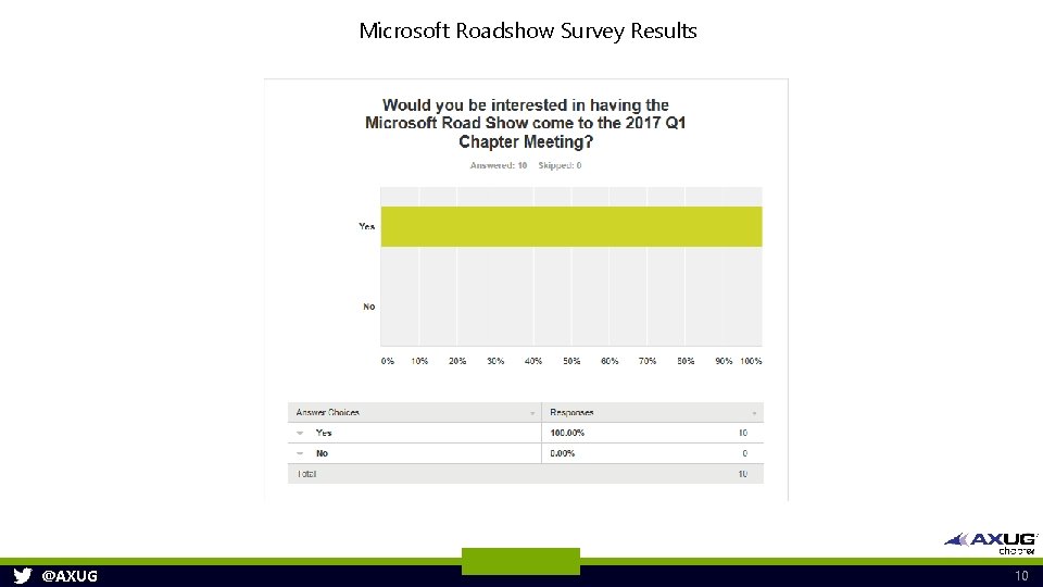 Microsoft Roadshow Survey Results @AXUG 10 