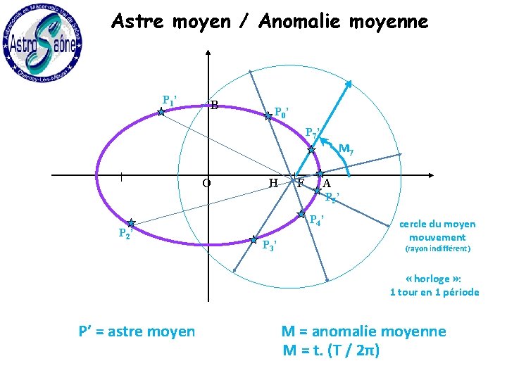 Astre moyen / Anomalie moyenne P 1’ B P 0’ P 7’ O H