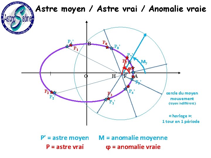 Astre moyen / Astre vrai / Anomalie vraie P 1’ P 1 B P