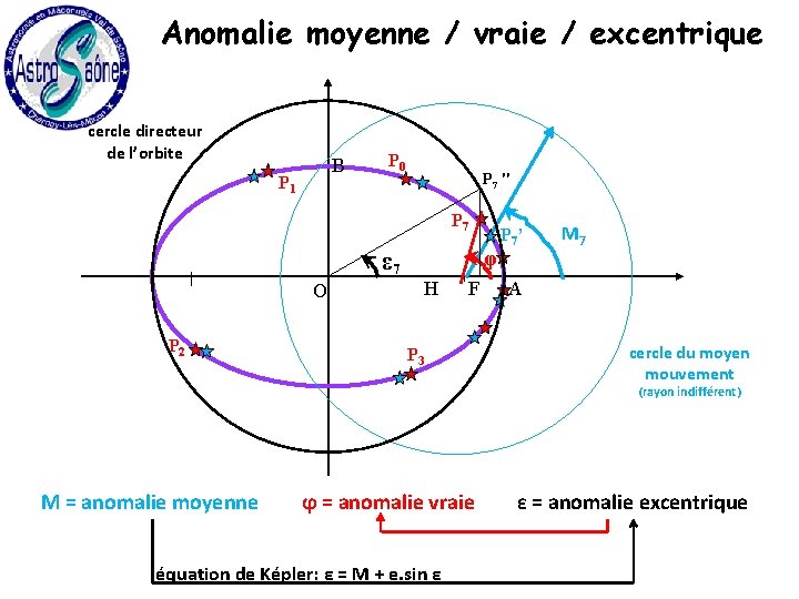 Anomalie moyenne / vraie / excentrique cercle directeur de l’orbite B P 1 P